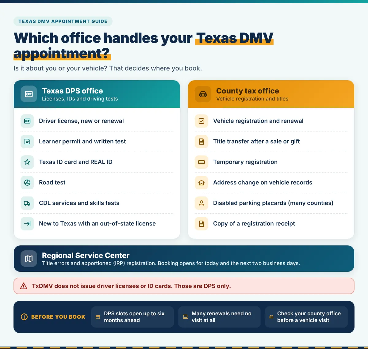 Which office handles a Texas DMV appointment: DPS for licenses, IDs and driving tests, the county tax office for vehicle registration and titles
